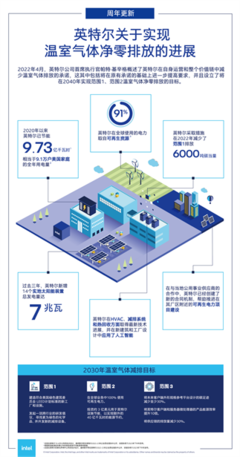 稳步推进,落地有声,英特尔公布温室气体净零排放承诺进展